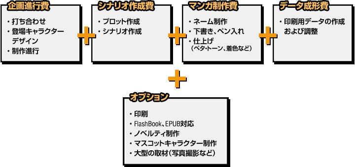 料金の要素