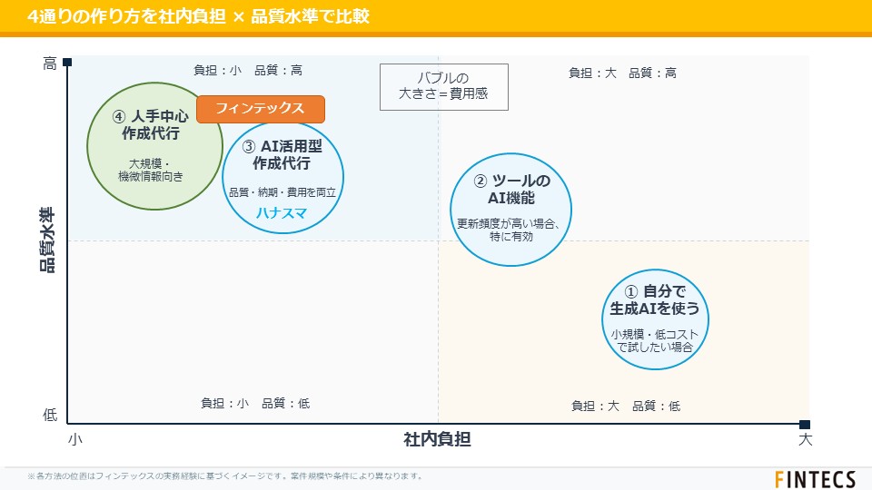 マニュアルの4つの作成方法を社内負担と品質水準の2軸で比較したマップ図
