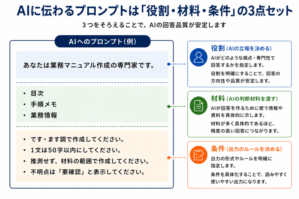 生成AIに渡すプロンプトの基本形である役割・材料・条件の3点セットを示す概念図