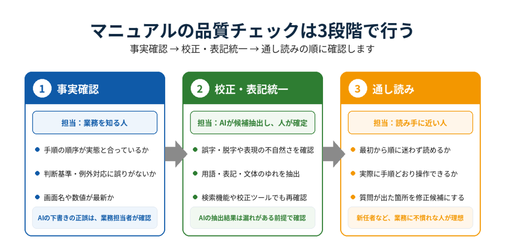 マニュアルの品質チェックを事実確認・校正・通し読みの3段階で示すフロー図