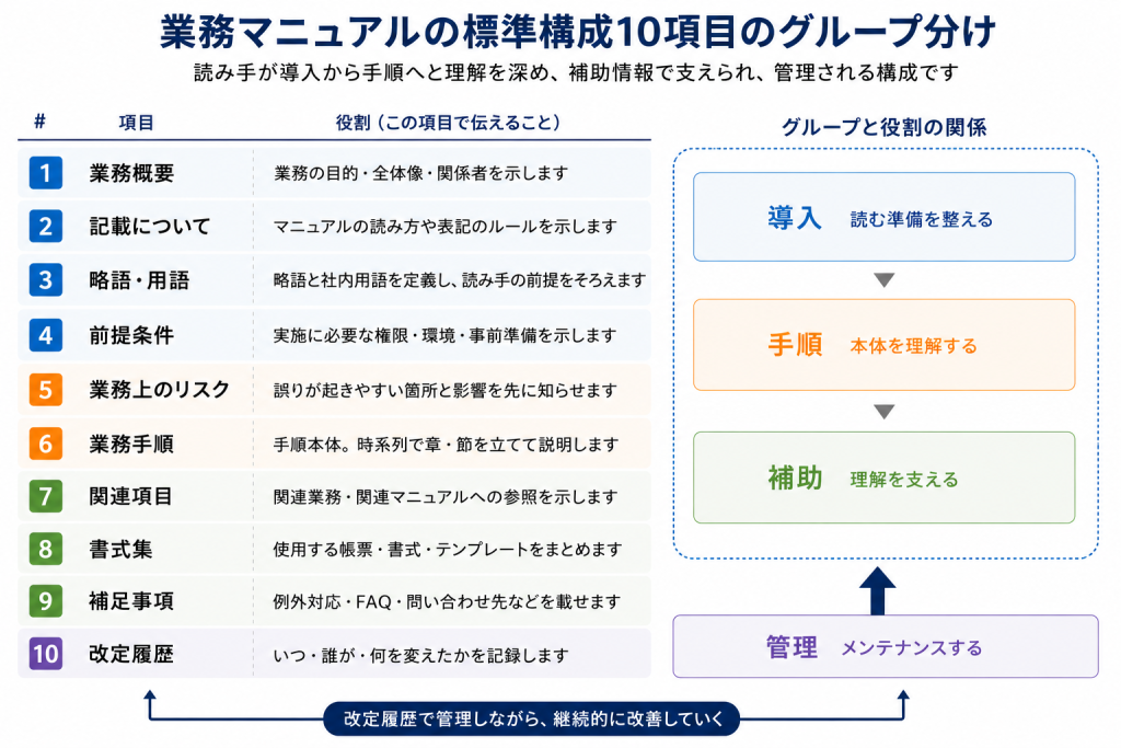 業務マニュアルの標準構成10項目を導入・手順・補助・管理の4グループに分類した図