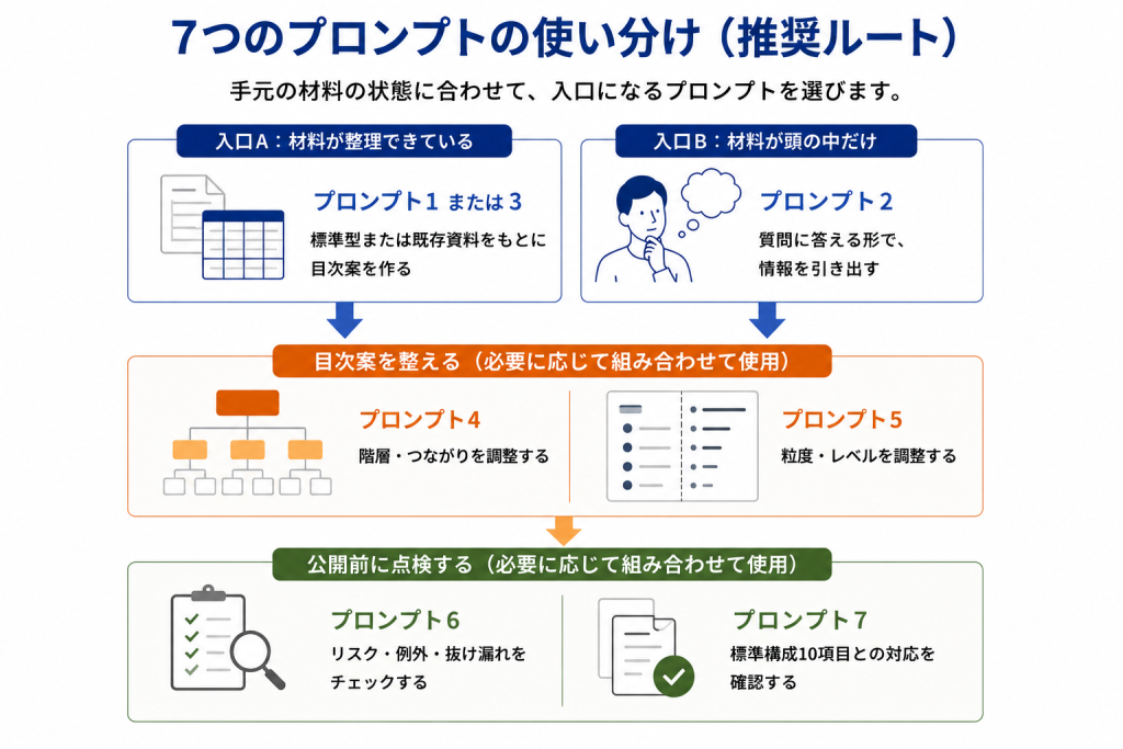 材料の状態に応じて7つの目次設計プロンプトを使い分ける手順を示したフロー図