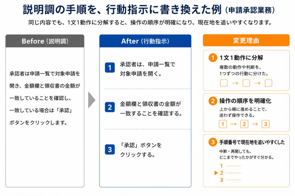 説明調の文を1文1動作に分解し、操作の順序と現在地を追いやすくしたBefore／After実例