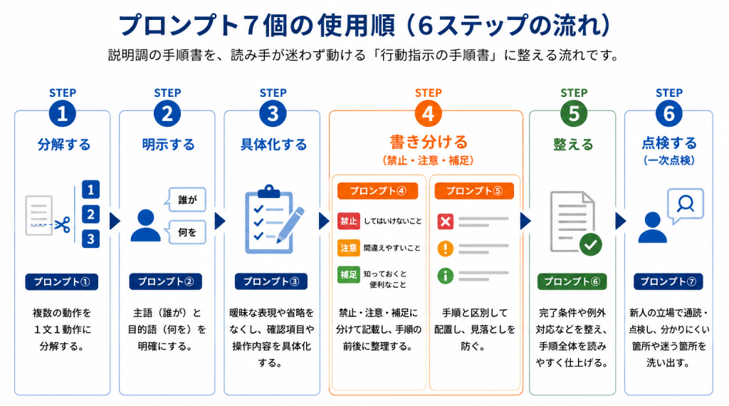 行動指示化プロンプト7個を、分解から点検まで6ステップの順で使う流れを示すフロー図