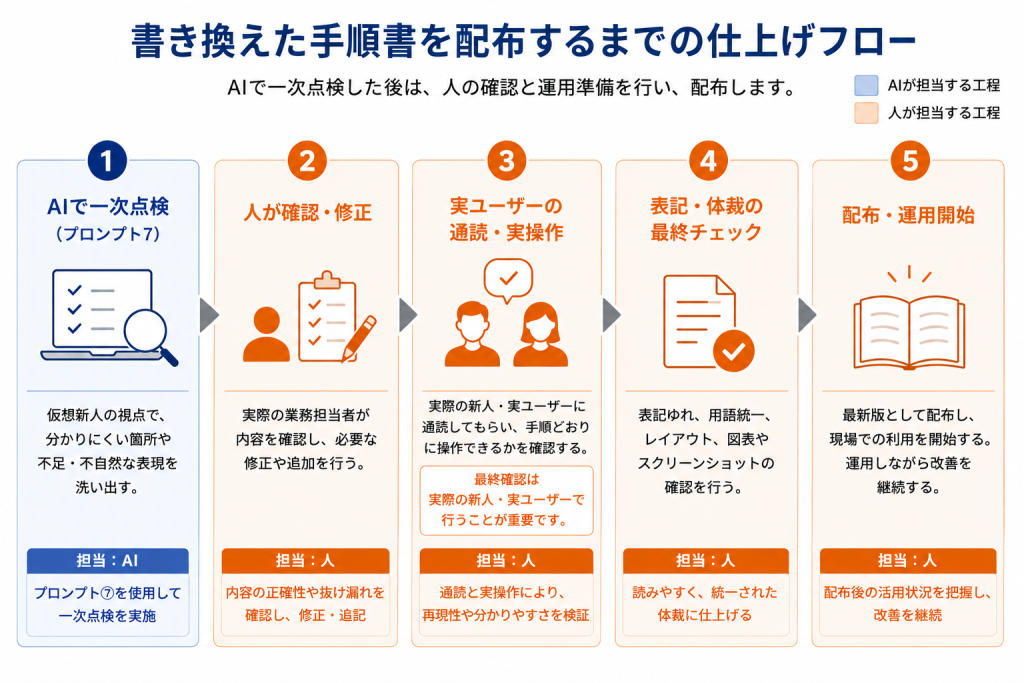 AIの一次点検から担当者の事実確認、校正、実ユーザーの試行を経て配布に至る手順書仕上げの5ステップ図