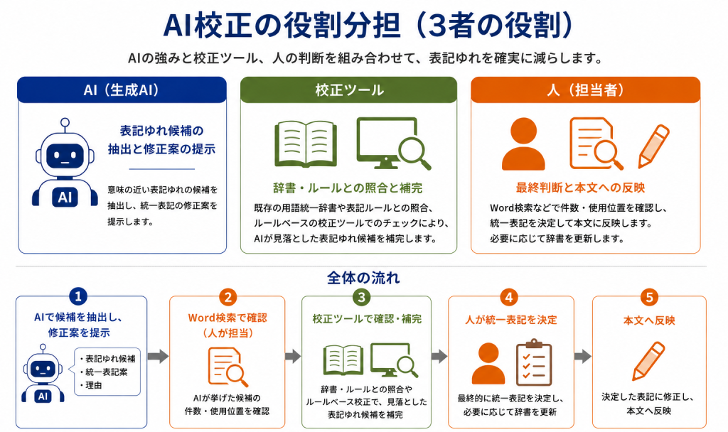 AI・校正ツール・人の役割分担を示す概念図