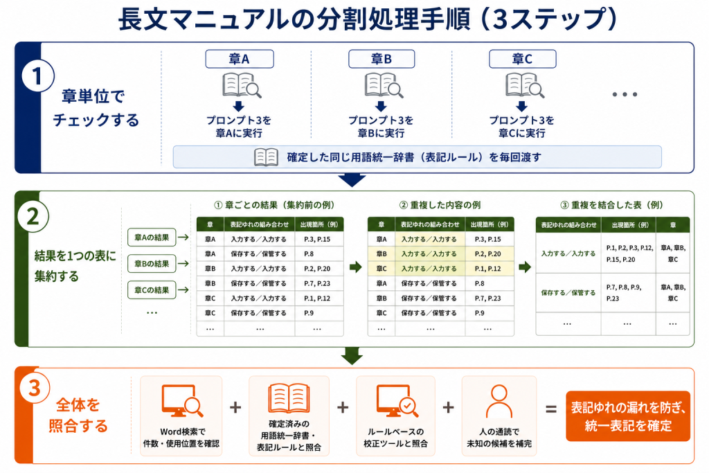 長文マニュアルを章単位でチェックし集約して全体照合する手順のフロー図