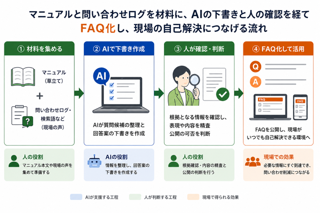 マニュアルと問い合わせログを材料に、AIの下書きと人の確認を経てFAQ化し、現場の自己解決につなげる流れ図