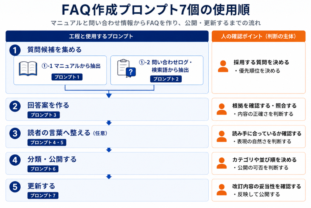 FAQ作成の5つの工程と7つのプロンプトの対応、各工程での人の確認ポイントを示すフロー図