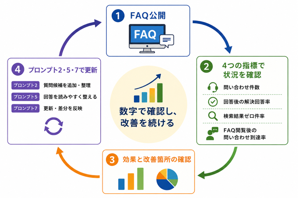 FAQ公開後に4つの指標で状況を確認し、改善と更新を繰り返す運用サイクル図