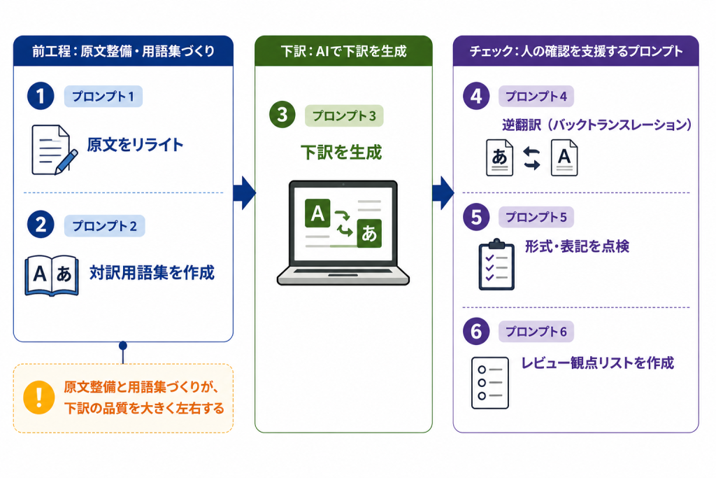 多言語下訳プロンプト6個を前工程・下訳・チェックの3工程に対応付けた使用ルート図