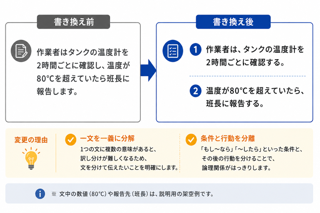 翻訳しやすい日本語への書き換え前後を比較した例