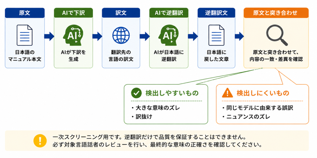 逆翻訳によるスクリーニングの流れと限界を示した概念図