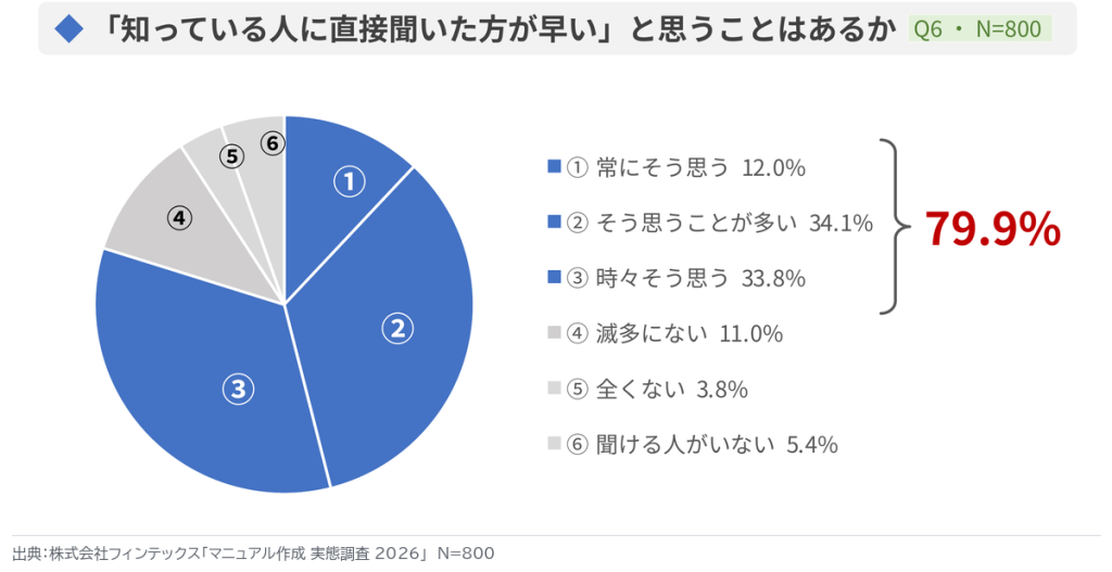 「知っている人に直接聞いた方が早い」と思う割合を示す円グラフ