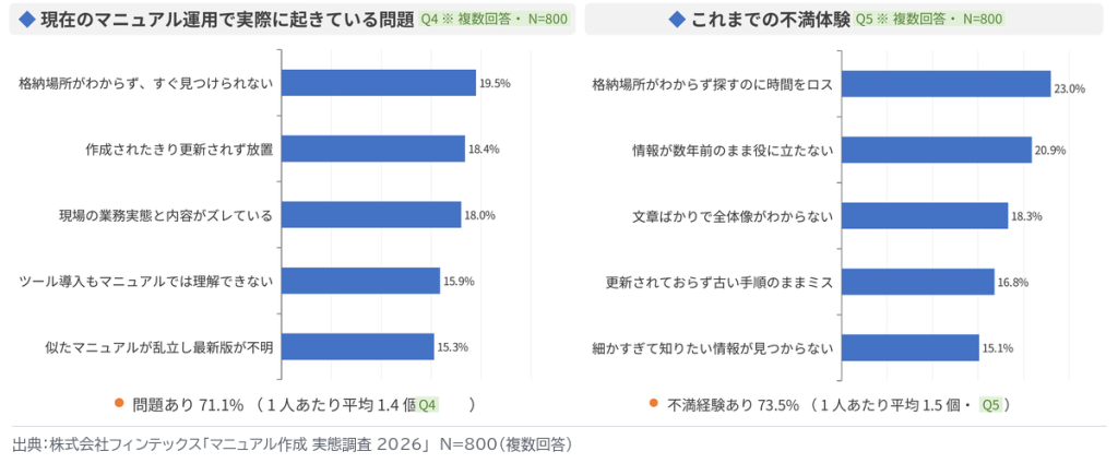 マニュアル運用の問題と不満体験の上位項目を示す横棒グラフ