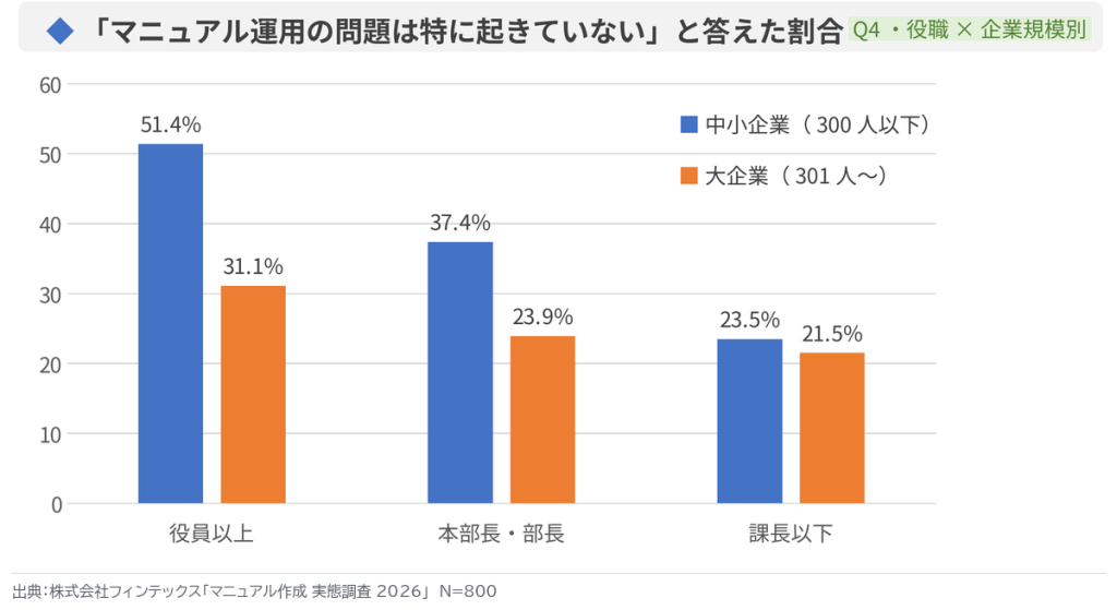 マニュアル運用に問題がないと答えた割合の役職別・企業規模別比較グラフ