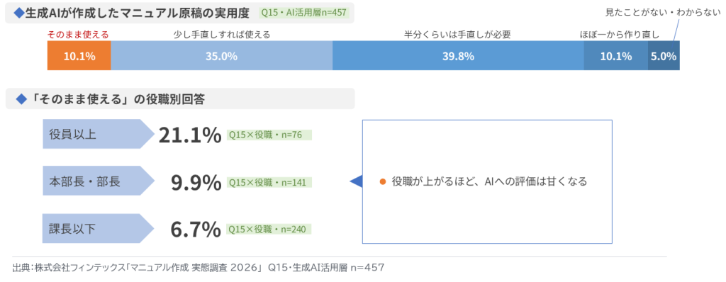 生成AIが作成したマニュアル原稿の実用度評価を示す帯グラフと役職別比較