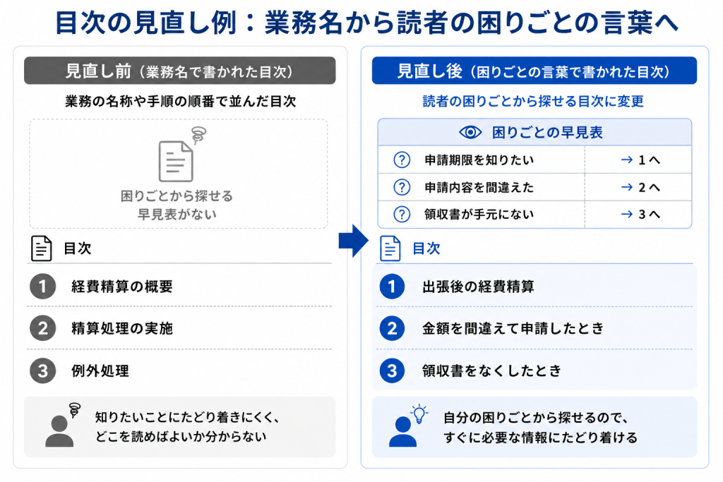 業務名で書かれた目次を、読者の困りごとの言葉に書き換えた見直し前後の対比図