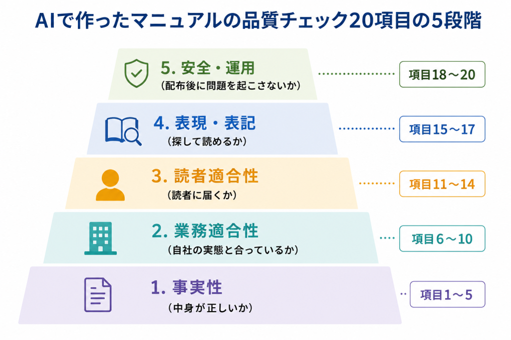 AIで作ったマニュアルの品質チェック20項目を、事実性から安全運用まで5段に積み上げて示した階層図