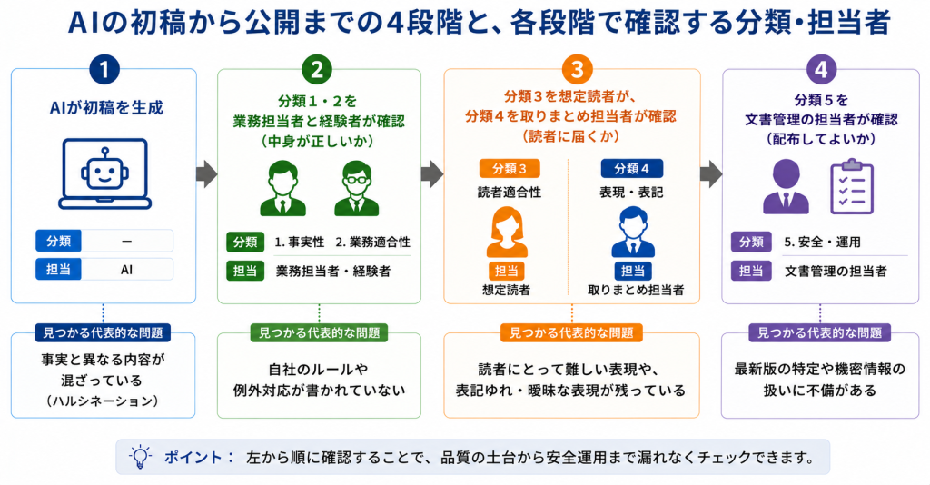 AIの初稿から公開までの4段階と、各段階で確認する分類・担当者を示すフロー図
