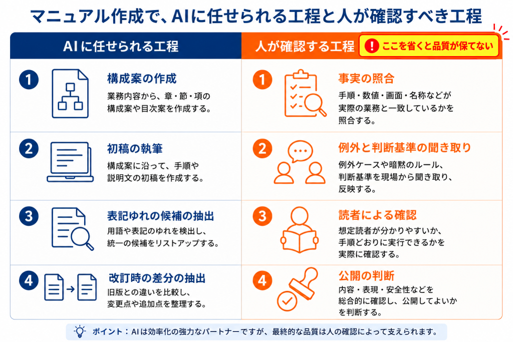 マニュアル作成でAIに任せられる工程と、人が確認すべき工程を対比した比較表
