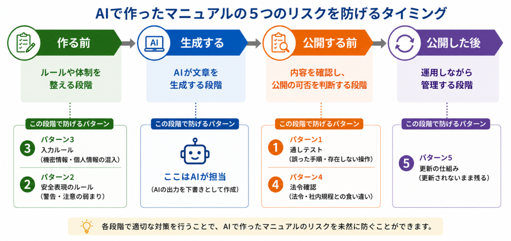 AIで作ったマニュアルの5つのリスクを、作る前・生成する・公開する前・公開した後の4区間に対応させた工程図