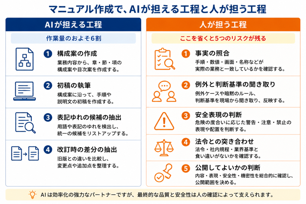 マニュアル作成でAIが担える工程と人が担う工程を対比した比較表