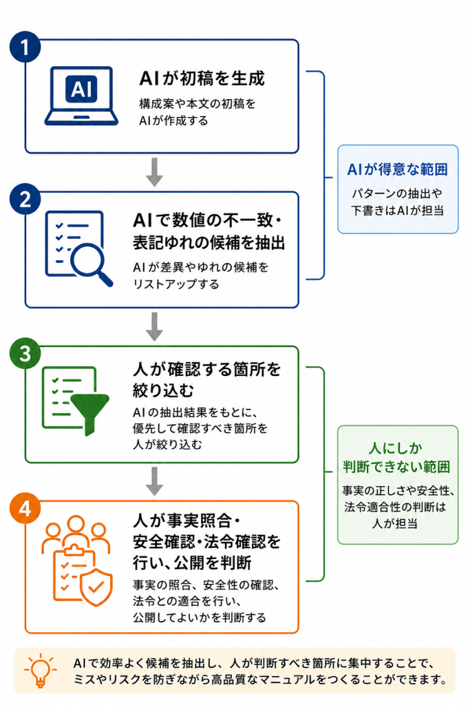 AIによる候補抽出で確認箇所を絞り込み、人が最終確認と公開判断を行う流れ図