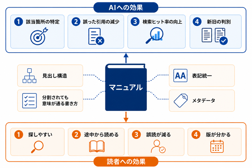 マニュアルの4つの構造要素が、AIへの効果と読者への効果の両方につながることを示す概念図