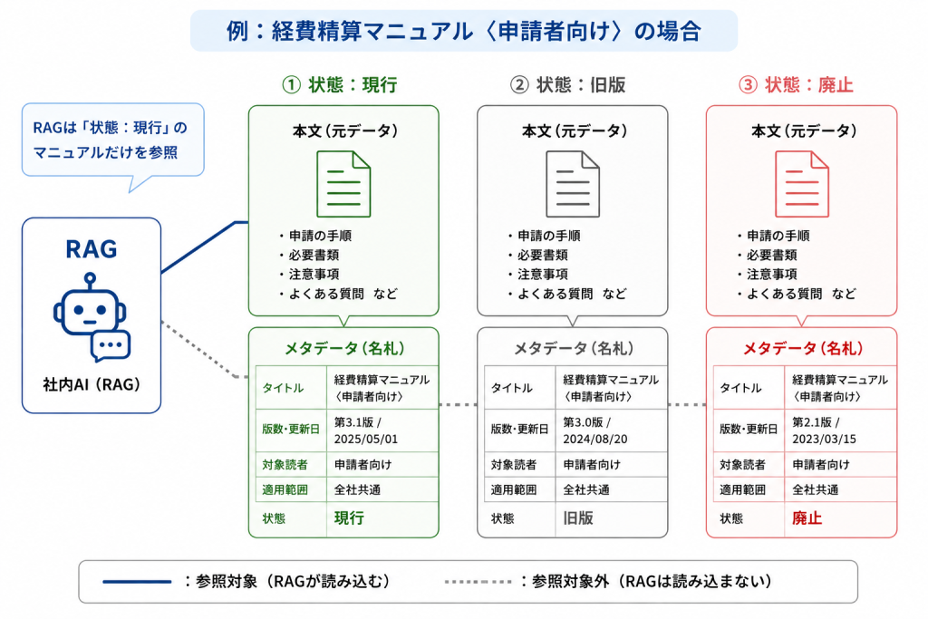 同じ業務の新旧マニュアルにメタデータを付与し、RAGが現行版だけを参照する状態を示した概念図