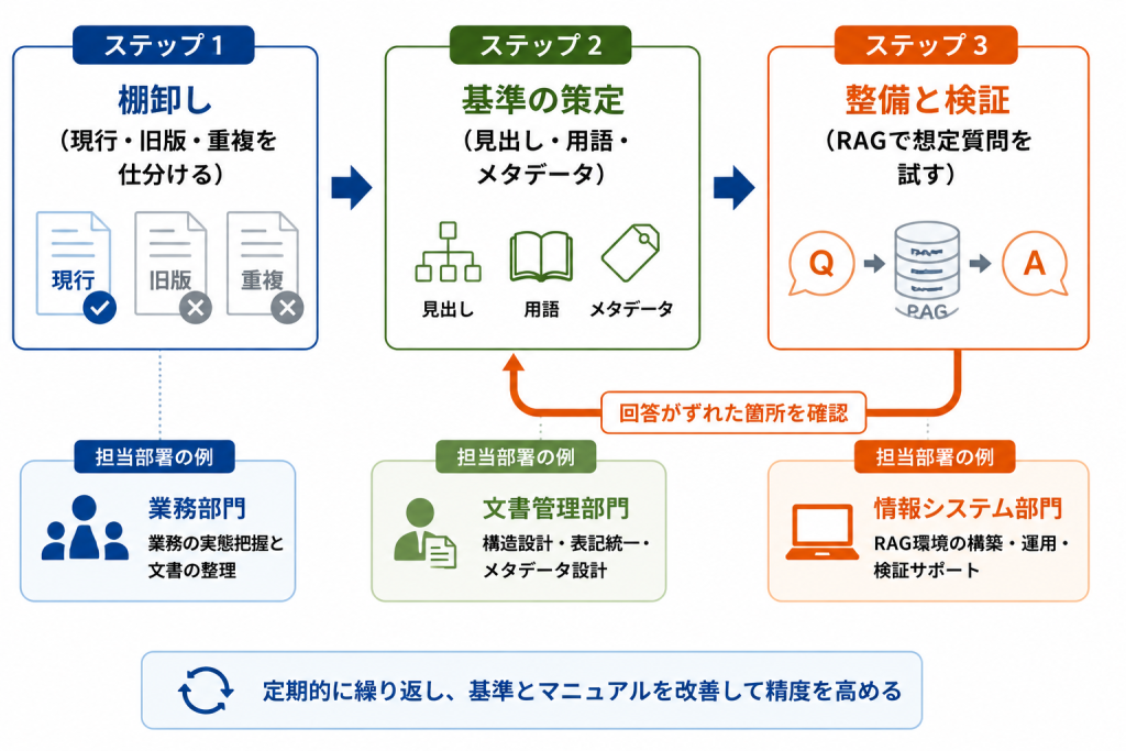 AIに読ませるマニュアル整備の3ステップと、検証結果を基準の見直しへ戻す循環を示すフロー図