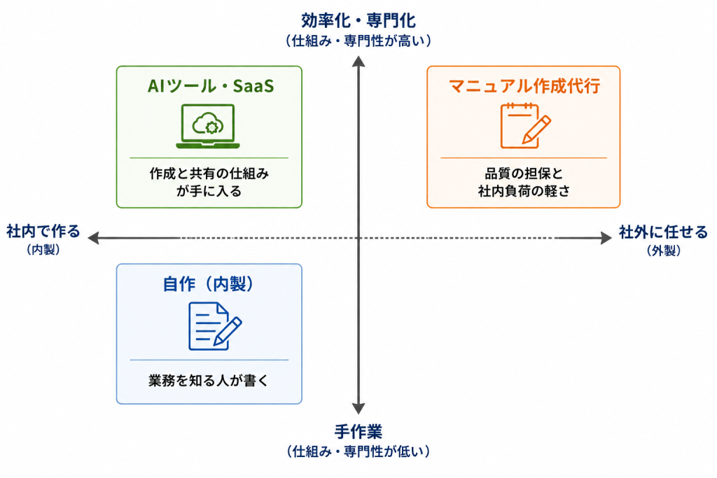 マニュアル作成の3つの手段を、社内か社外か、手作業か効率化かの2軸で配置した位置づけ図