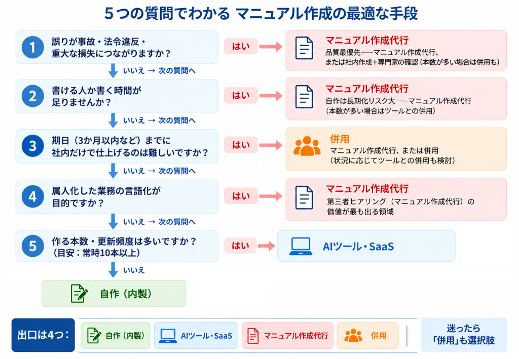 5つの質問への回答から、自作・AIツール・マニュアル作成代行・併用の4つの手段へ導く判断フローチャート