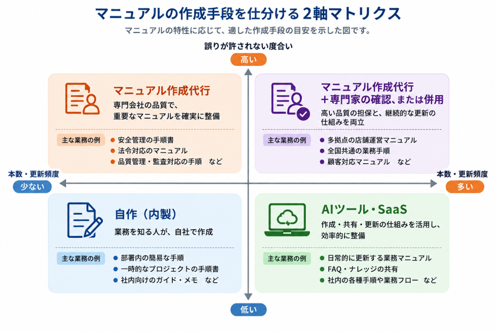誤りが許されない度合いと本数・更新頻度の2軸で、マニュアルごとに適した作成手段を仕分ける図