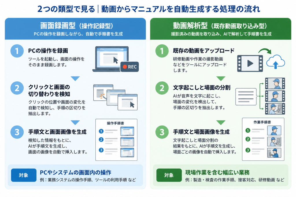 画面録画型と動画解析型の処理の流れと対象業務の違いを左右で対比した比較図