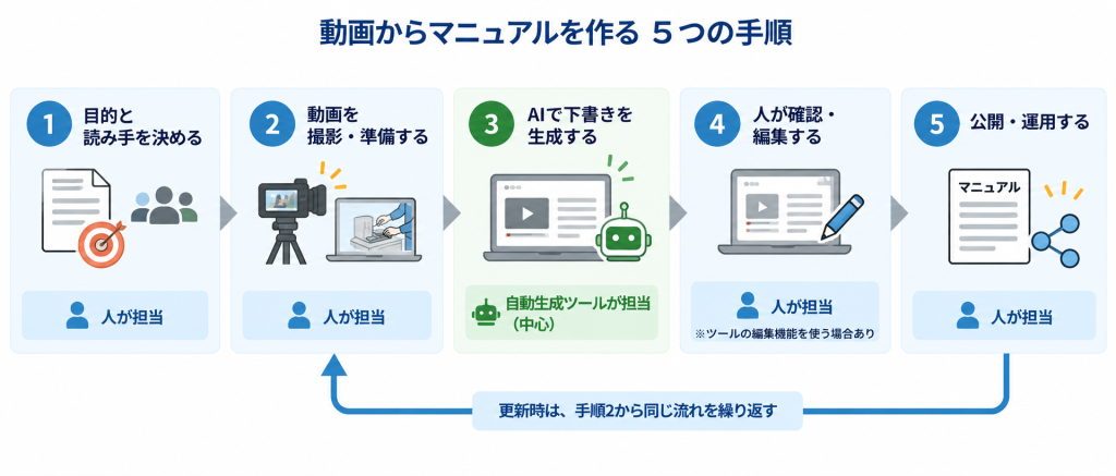 動画からマニュアルを作る5つの手順と、そのうちツールが担う範囲、更新時に繰り返す流れを示すフロー図
