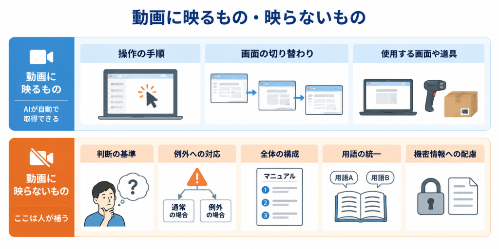 動画に映る情報と映らない情報を対比し、人が補うべき範囲を示した図