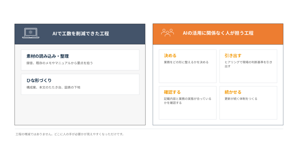 下書きの作成においてAIで工数を削減できた2つの工程と、AIの活用に関係なく人が担う4つの工程を対比した図