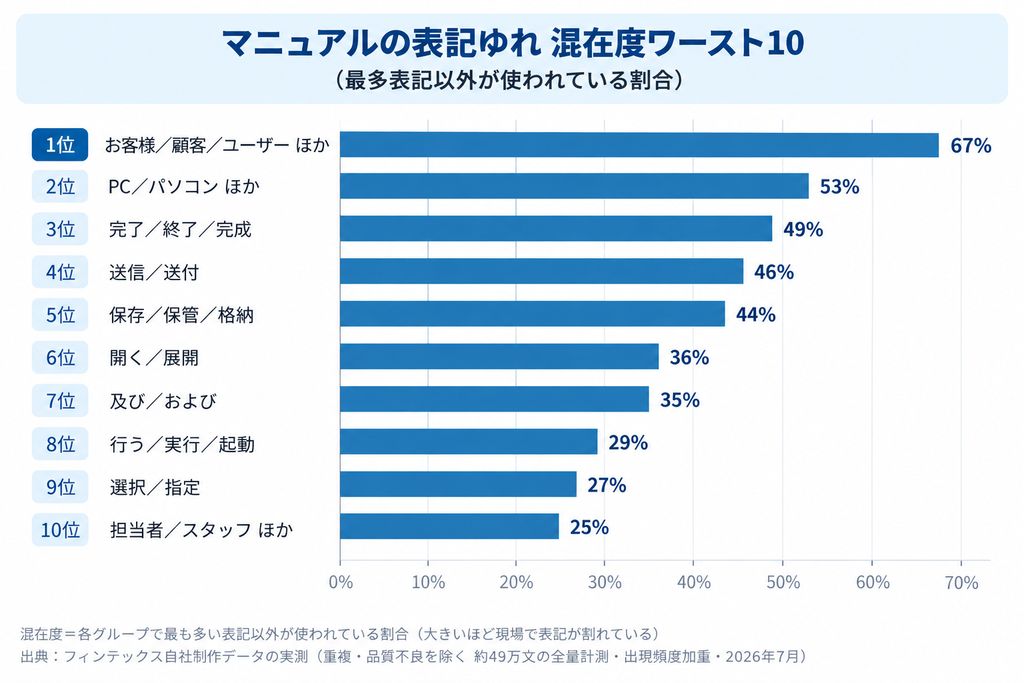 表記ゆれ30グループのうち混在度ワースト10の横棒グラフ
