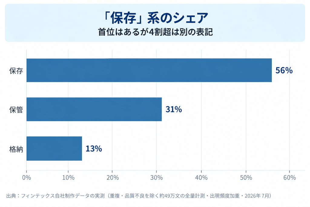 保存・保管・格納のシェア横棒グラフ
