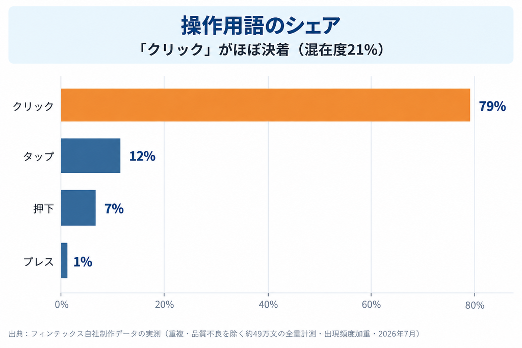 クリック・タップ・押下・プレスのシェア横棒グラフ