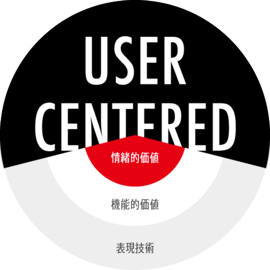 User Centered Manual