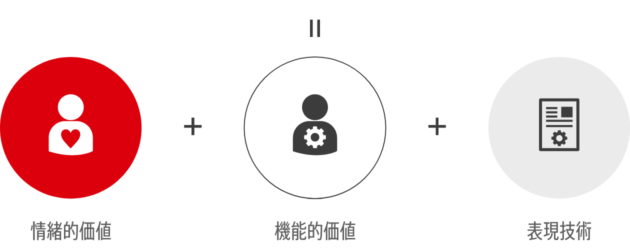 情緒的価値 機能的価値 表現技術